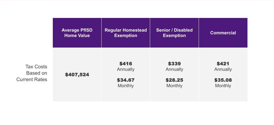 Table shows the average Pflugerville home value pf $407,524 and the regular homestead exemption of $416 annually and $34.67 monthly,, the senior / disabled exemption of $339 annually and $28.25 monthly, and the commercial exemption of $421 annually and $35.08 monthly.
