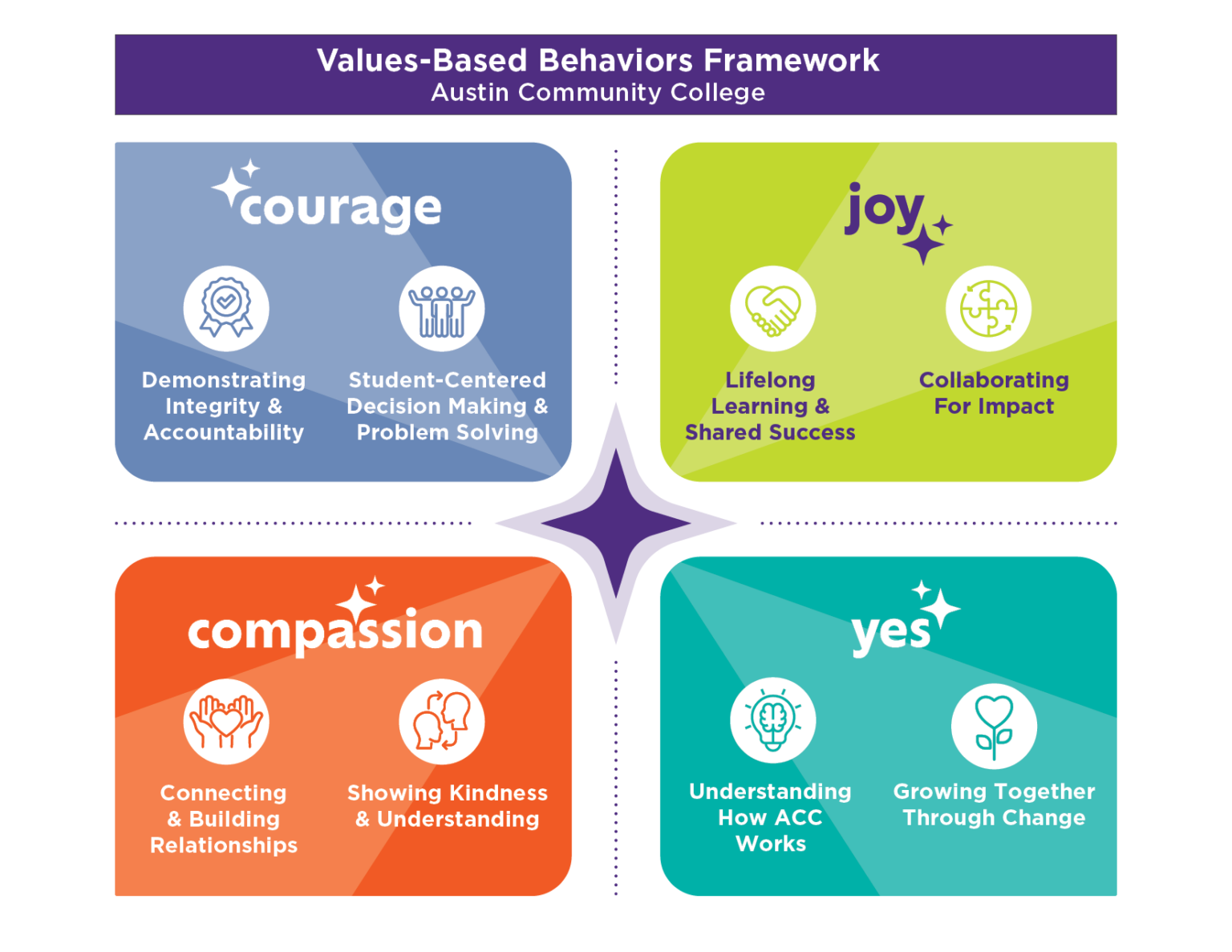 Upward Evaluation and Values-Based Behaviors | Human Resources | Austin ...